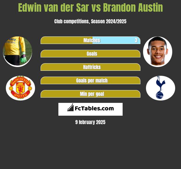 Edwin van der Sar vs Brandon Austin h2h player stats