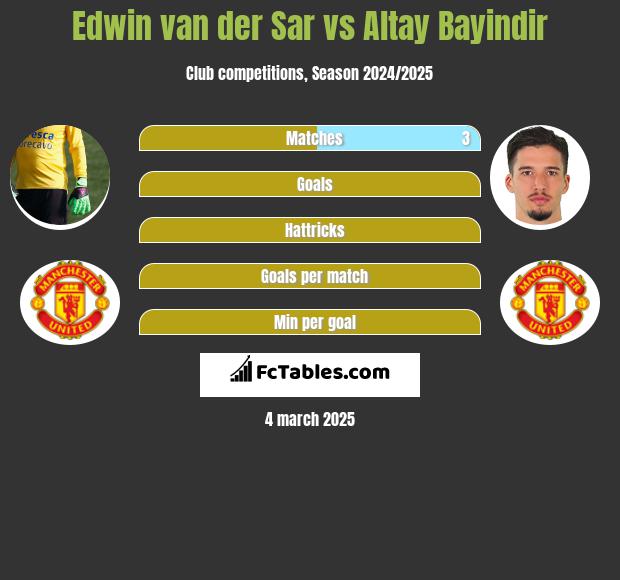 Edwin van der Sar vs Altay Bayindir h2h player stats