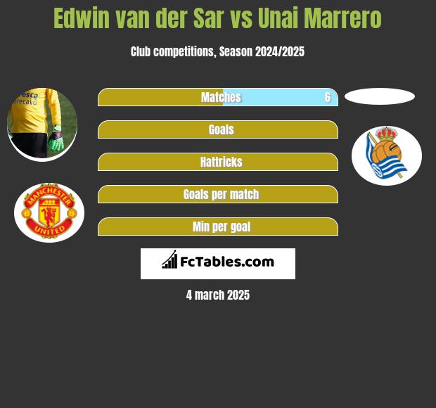 Edwin van der Sar vs Unai Marrero h2h player stats