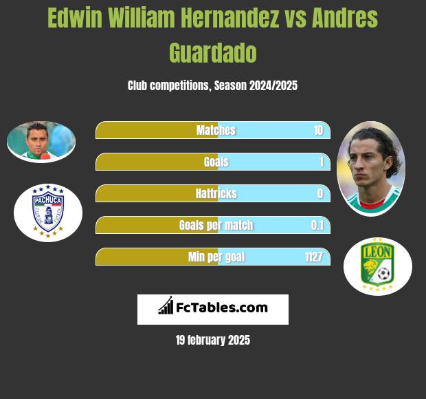 Edwin William Hernandez vs Andres Guardado h2h player stats