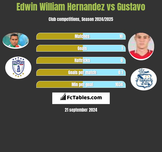 Edwin William Hernandez vs Gustavo h2h player stats