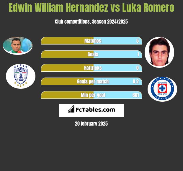 Edwin William Hernandez vs Luka Romero h2h player stats