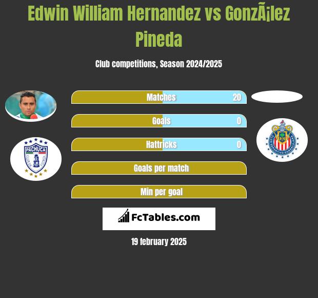 Edwin William Hernandez vs GonzÃ¡lez Pineda h2h player stats