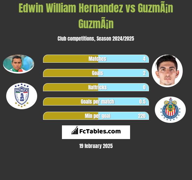 Edwin William Hernandez vs GuzmÃ¡n GuzmÃ¡n h2h player stats