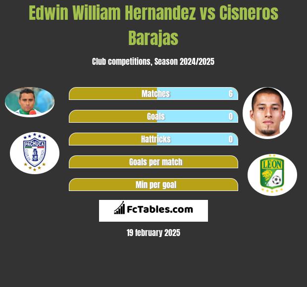 Edwin William Hernandez vs Cisneros Barajas h2h player stats