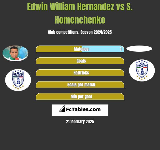 Edwin William Hernandez vs S. Homenchenko h2h player stats