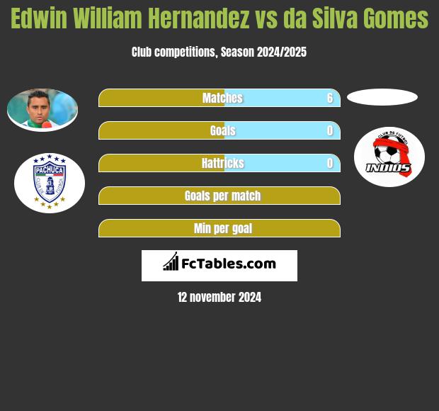 Edwin William Hernandez vs da Silva Gomes h2h player stats