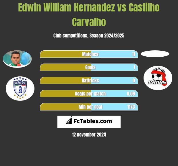 Edwin William Hernandez vs Castilho Carvalho h2h player stats