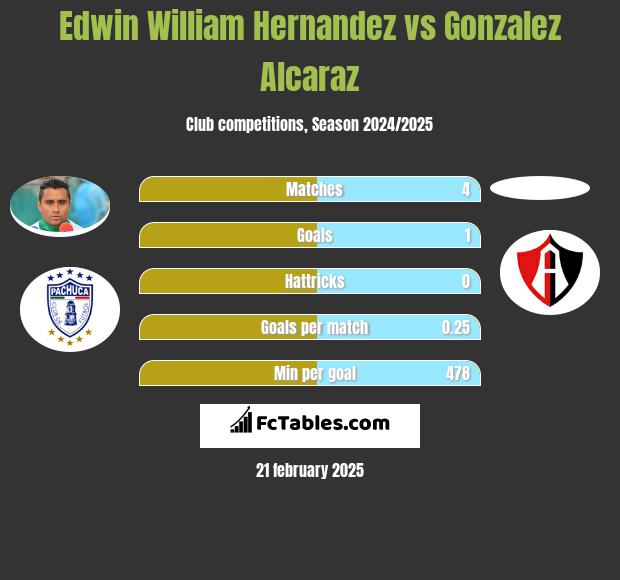 Edwin William Hernandez vs Gonzalez Alcaraz h2h player stats