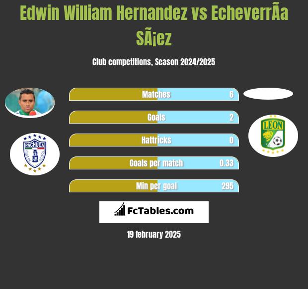 Edwin William Hernandez vs EcheverrÃ­a SÃ¡ez h2h player stats