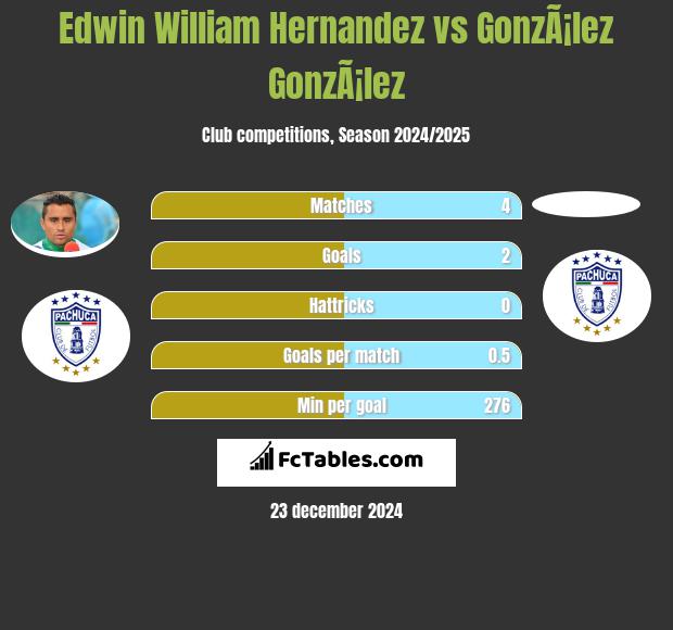 Edwin William Hernandez vs GonzÃ¡lez GonzÃ¡lez h2h player stats