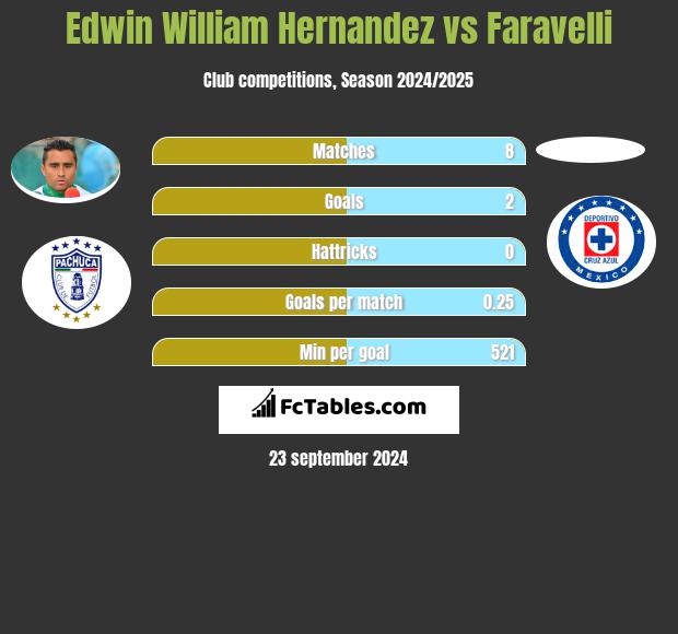 Edwin William Hernandez vs Faravelli h2h player stats