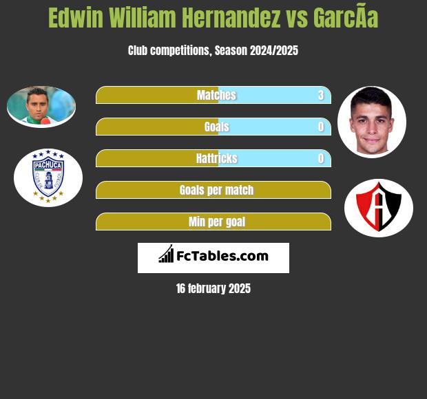 Edwin William Hernandez vs GarcÃ­a h2h player stats