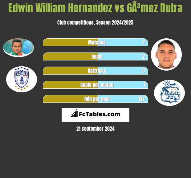 Edwin William Hernandez vs GÃ³mez Dutra h2h player stats