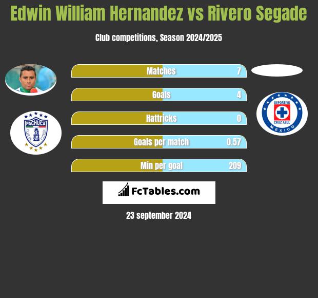 Edwin William Hernandez vs Rivero Segade h2h player stats