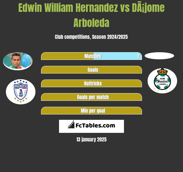 Edwin William Hernandez vs DÃ¡jome Arboleda h2h player stats