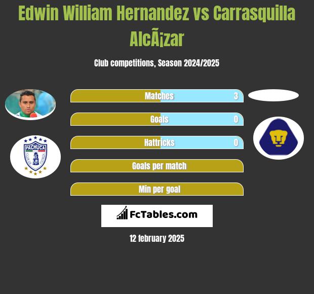 Edwin William Hernandez vs Carrasquilla AlcÃ¡zar h2h player stats