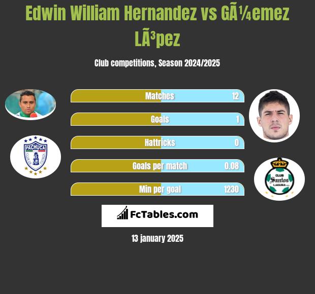 Edwin William Hernandez vs GÃ¼emez LÃ³pez h2h player stats