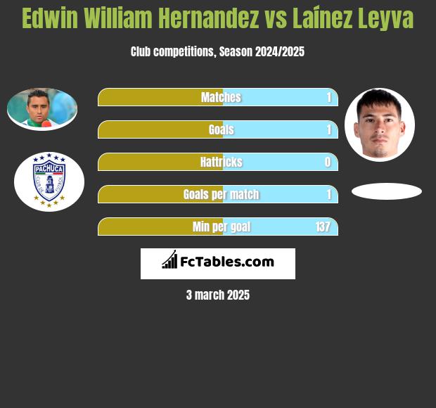 Edwin William Hernandez vs Laínez Leyva h2h player stats