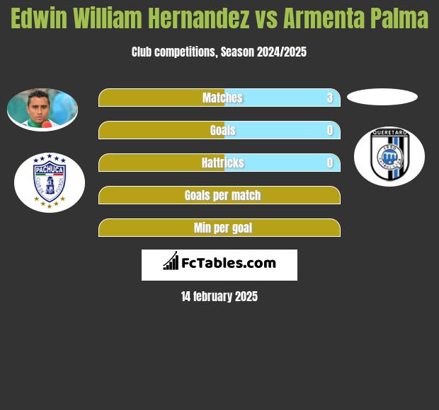 Edwin William Hernandez vs Armenta Palma h2h player stats