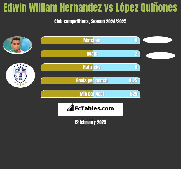 Edwin William Hernandez vs López Quiñones h2h player stats