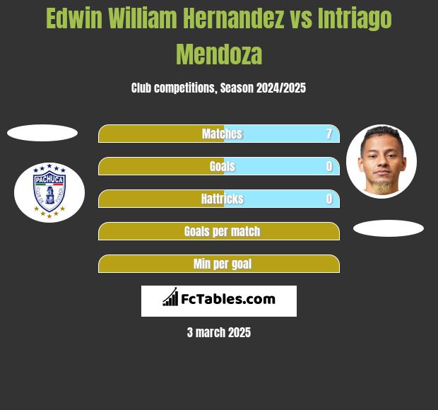 Edwin William Hernandez vs Intriago Mendoza h2h player stats