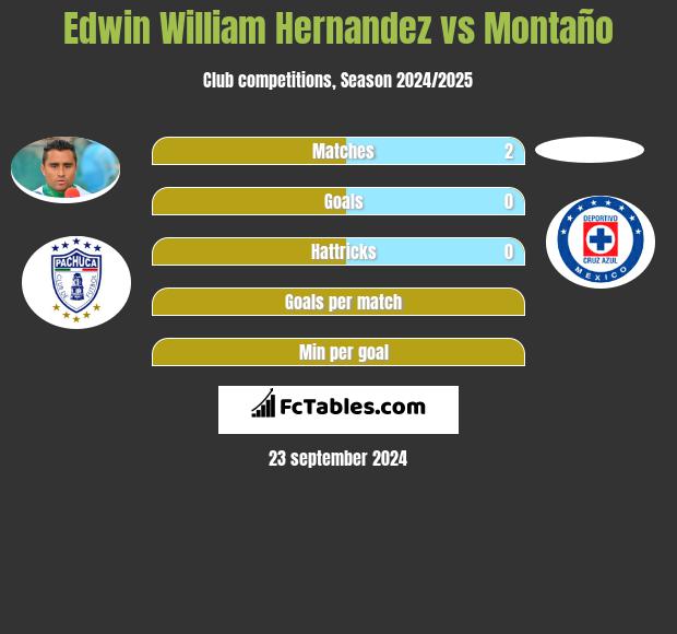 Edwin William Hernandez vs Montaño h2h player stats