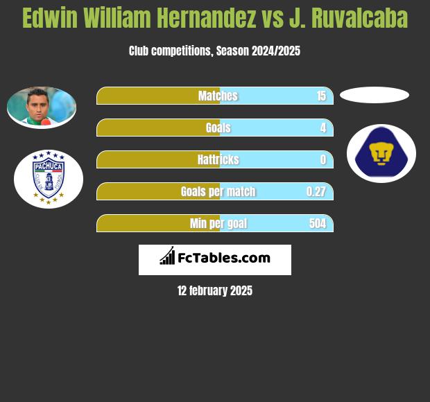 Edwin William Hernandez vs J. Ruvalcaba h2h player stats