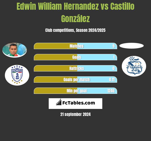 Edwin William Hernandez vs Castillo González h2h player stats