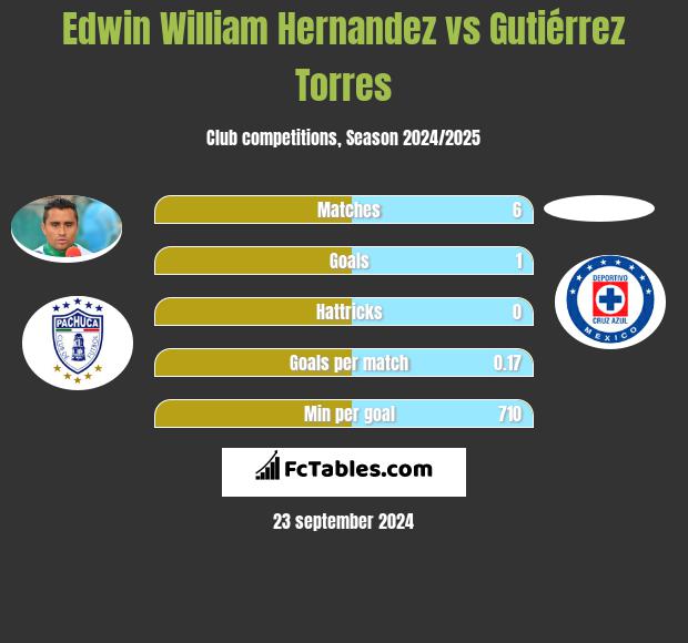 Edwin William Hernandez vs Gutiérrez Torres h2h player stats