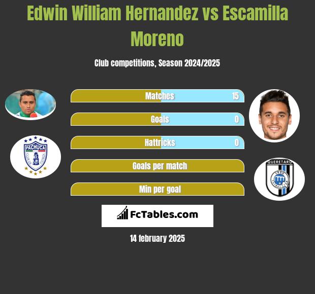 Edwin William Hernandez vs Escamilla Moreno h2h player stats