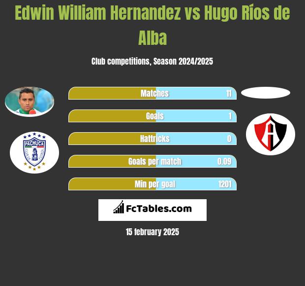 Edwin William Hernandez vs Hugo Ríos de Alba h2h player stats