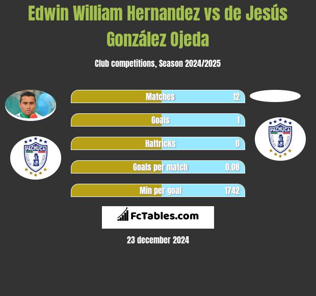 Edwin William Hernandez vs de Jesús González Ojeda h2h player stats