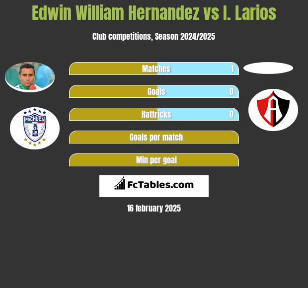 Edwin William Hernandez vs I. Larios h2h player stats