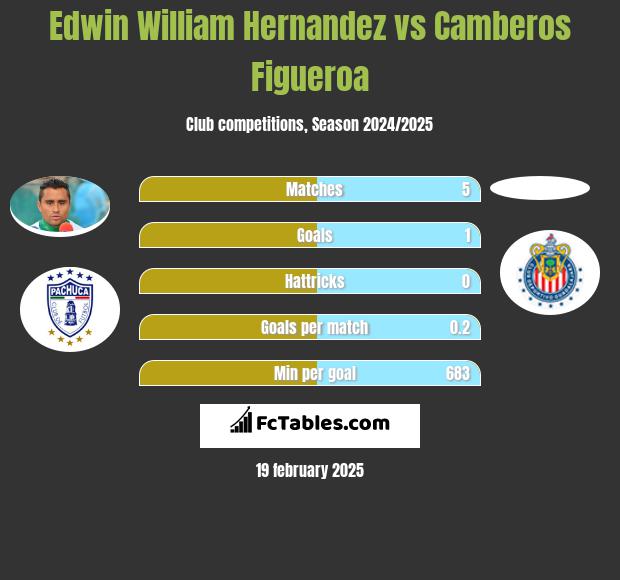 Edwin William Hernandez vs Camberos Figueroa h2h player stats