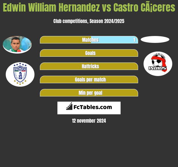 Edwin William Hernandez vs Castro CÃ¡ceres h2h player stats