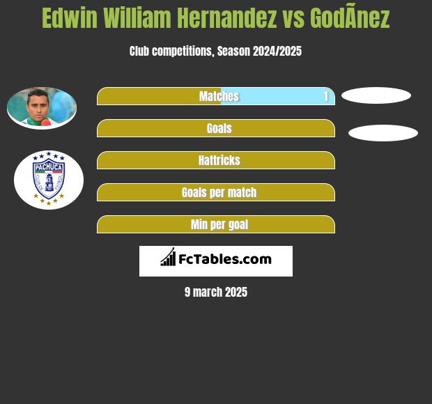 Edwin William Hernandez vs GodÃ­nez h2h player stats