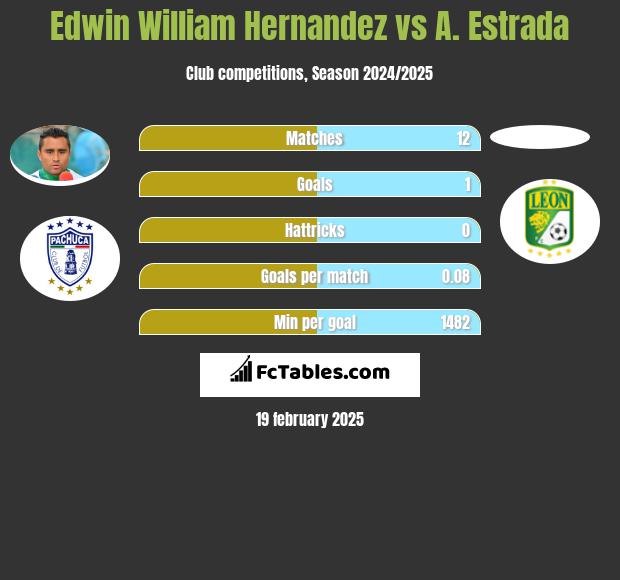 Edwin William Hernandez vs A. Estrada h2h player stats