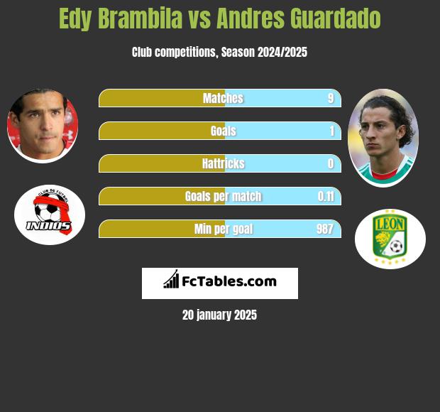 Edy Brambila vs Andres Guardado h2h player stats