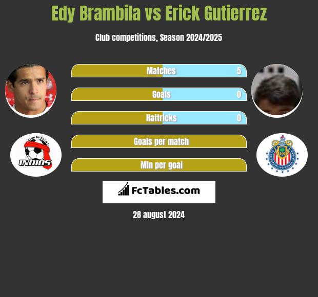 Edy Brambila vs Erick Gutierrez h2h player stats