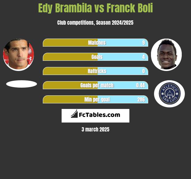 Edy Brambila vs Franck Boli h2h player stats