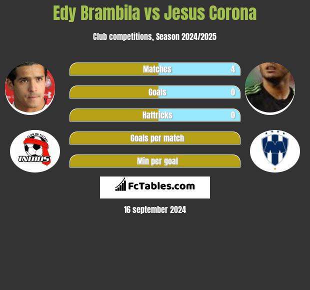 Edy Brambila vs Jesus Corona h2h player stats