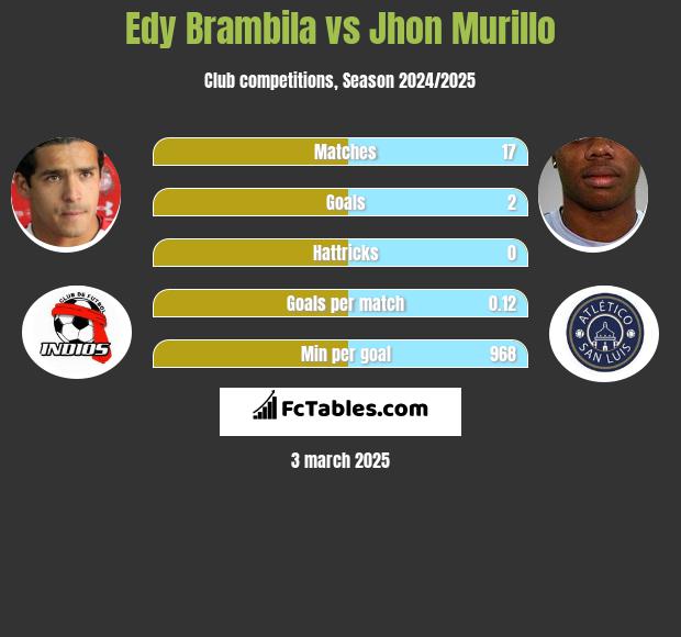 Edy Brambila vs Jhon Murillo h2h player stats