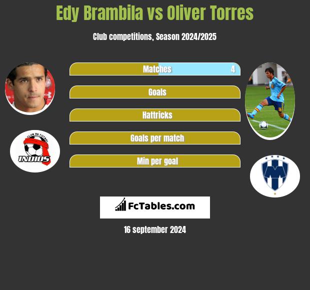 Edy Brambila vs Oliver Torres h2h player stats