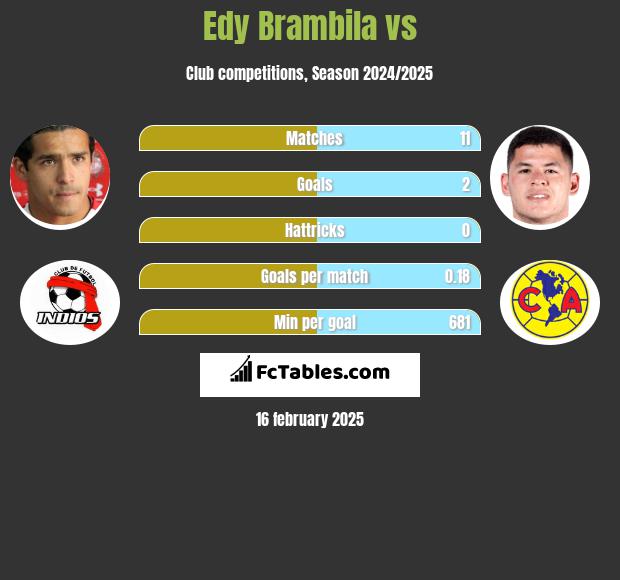 Edy Brambila vs  h2h player stats