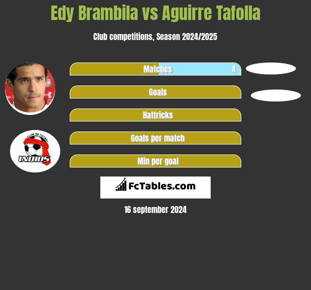 Edy Brambila vs Aguirre Tafolla h2h player stats