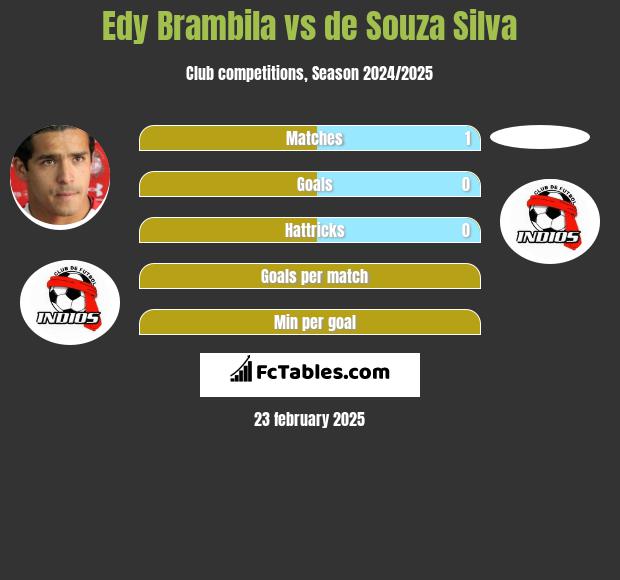 Edy Brambila vs de Souza Silva h2h player stats