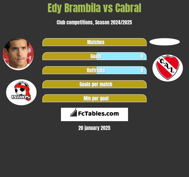 Edy Brambila vs Cabral h2h player stats