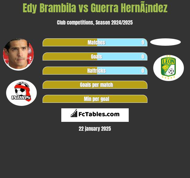 Edy Brambila vs Guerra HernÃ¡ndez h2h player stats