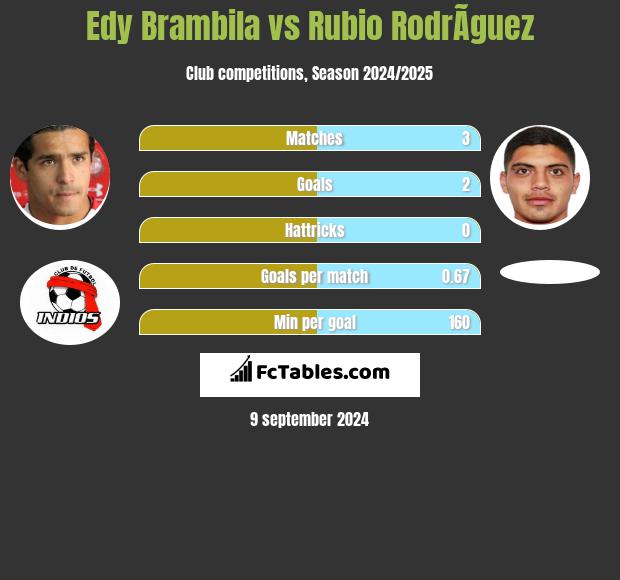 Edy Brambila vs Rubio RodrÃ­guez h2h player stats